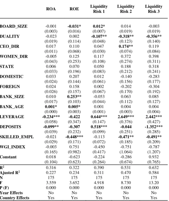 Table 2.15 : Ordinary Least Squares Regression Pre-crisis period of 2008 (N=175) 