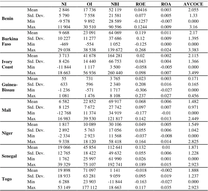 Table 2.3 : Descriptive statistics of banks’ performance by country 