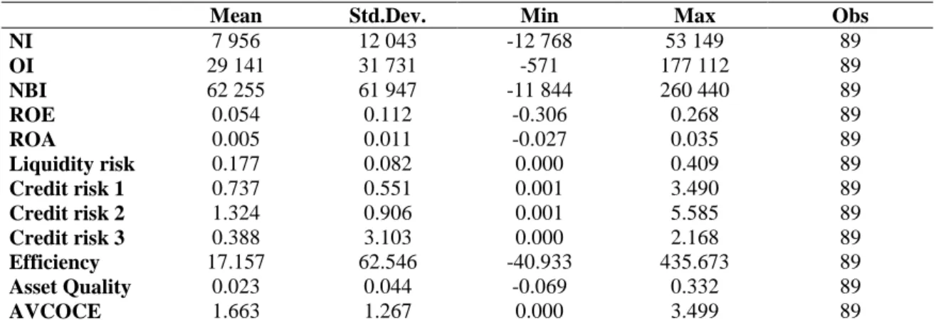 Table 2.5 : Descriptive statistics of banks’ performance and risk within the WAEMU zone 