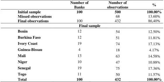 Table 2.6 : Sampling process  
