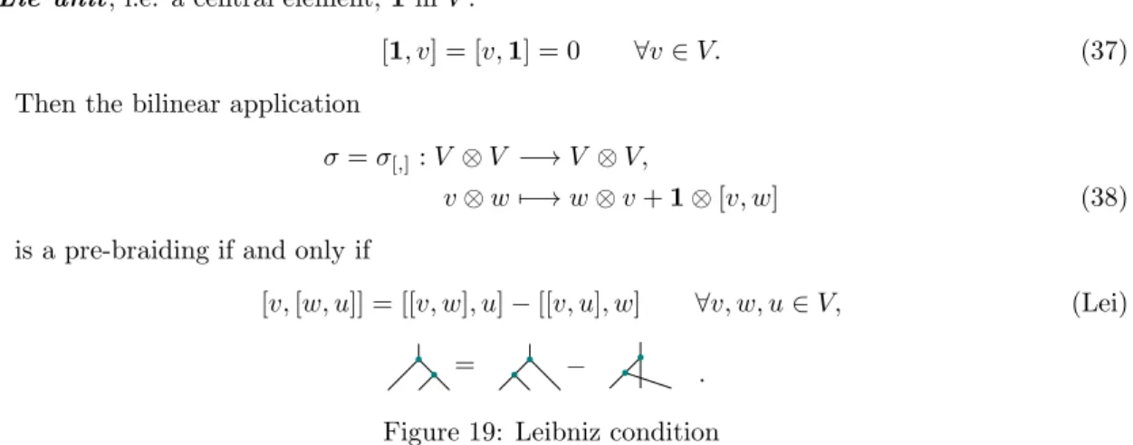 Figure 19: Leibniz condition