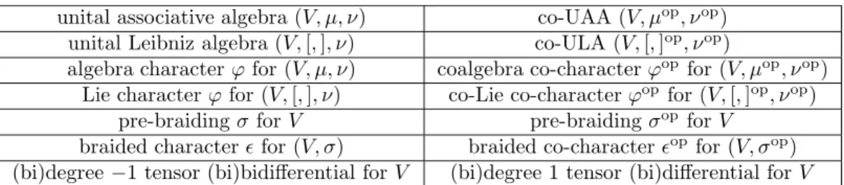 Figure 20: Co-Leibniz condition
