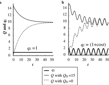 Fig. 1. Consequences of constant (a) and sinusoidal (b) intrusions on temporal variations of the resident magma quantity Q, calculated from Eqs