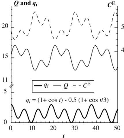 Fig. 2. Consequences of a strong perturbation of the intrusion signal on resident magma quantity Q and on concentrations C E , for a steady-state magma reservoir