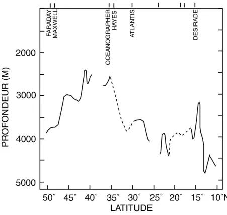 Figure  I.1:  Variations  de  la  profondeur  de  la  vallée  axiale  le  long  de  la  dorsale  Médio-Atlantique  entre  10°N  et  50  °N (modifié d'après Le Douaran et Francheteau, 1981).