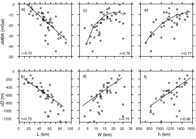 Figure  I.10:  Relations  entre  la  ∆ MBA,  l’amplitude  du  bombement  du  plancher  interne  ( ∆ D)  et  les  paramètres  h  et  W caractérisant  la  morphologie  axiale  (modifié  d'après  Thibaud  et  al.,  1998)