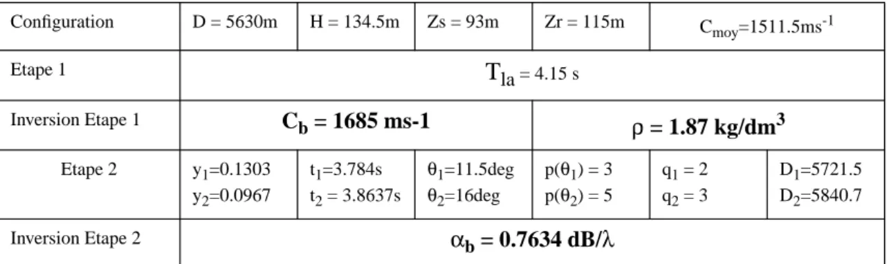 Tableau 1. Paramètres et résultats d’inversion pour un doublet de rayons (premier rayon de qu1, dernier rayon de qu3).