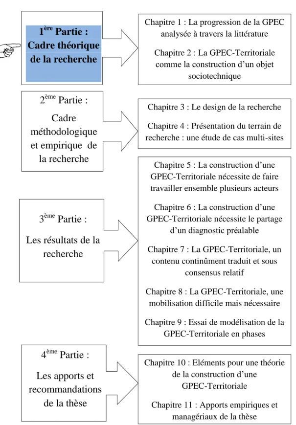 Figure 3: Plan de la thèse et 1 ère  partie