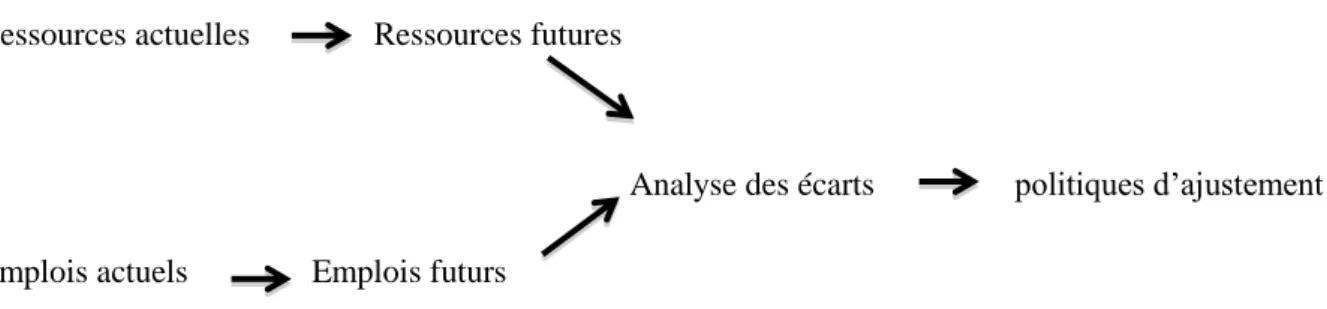 Figure 6: Définition schématique de la GPEC (Mallet, 1991), Source Baruel Bencherqui et al