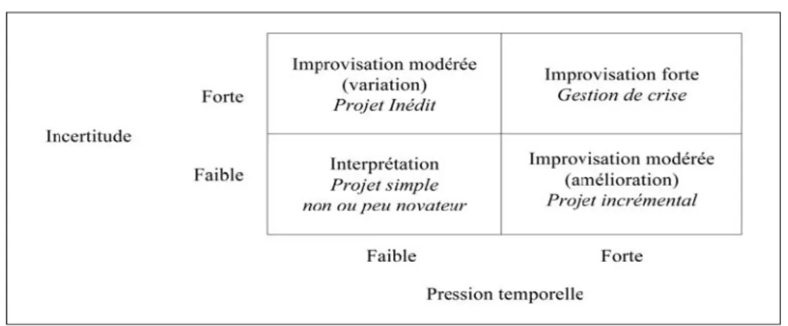 Figure 4 : Caractérisation de l'improvisation en situation de crise 