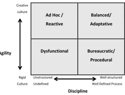 Figure 5 : Typologie de réponses organisationnelles 