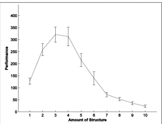 Figure 6 : Relationship between the amount of structure and performance 