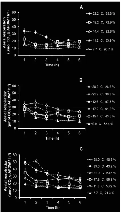 Fig. 23. Variation in aerial respiration rates of P. vulgata during low  tide at different temperatures (°C) and RH (%), as estimated from the 