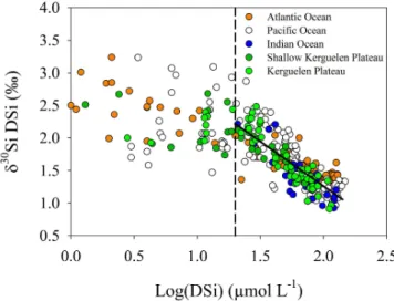 Fig. 4. The δ 30 Si DSi versus the Log(DSi) of samples from the Southern Ocean from the Atlantic sector and the Indian sector (this study and De La Rocha et al., 2011; Fripiat et al., 2011a; de Souza et al., 2012b), the Kerguelen Plateau (De La Rocha et al