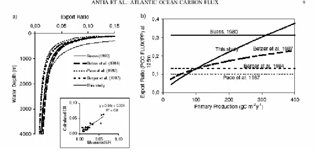 Figure 7 : de Antia et al. (2001). (a) Relation entre le « rain ratio » et la profondeur en utilisant des  algorithmes de la littérature et de l’étude d’Antia et collaborateurs (2001) qui utilise seulement les  données corrigées avec le  230 Th