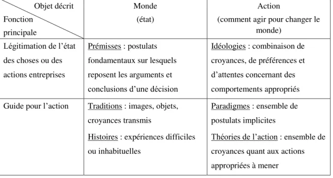 Tableau 9 : Vocabulaires ressources dans la construction de sens  adapté de Allard-Poesi (2003) p.106 et de Weick (1995), p.111-131 