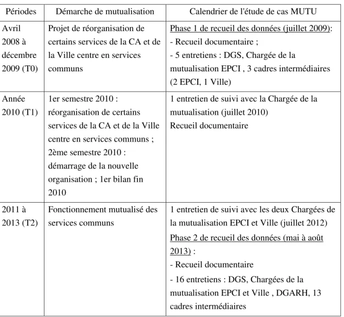 Tableau  10  :  Calendrier  de  l'étude  de  cas  MUTU  /  Démarche  de  la  mutualisation  des  services 