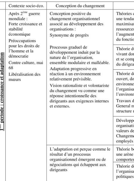 Tableau 1 : Perspective contextualisée des théories du changement organisationnel - 1ère et 2ème périodes 