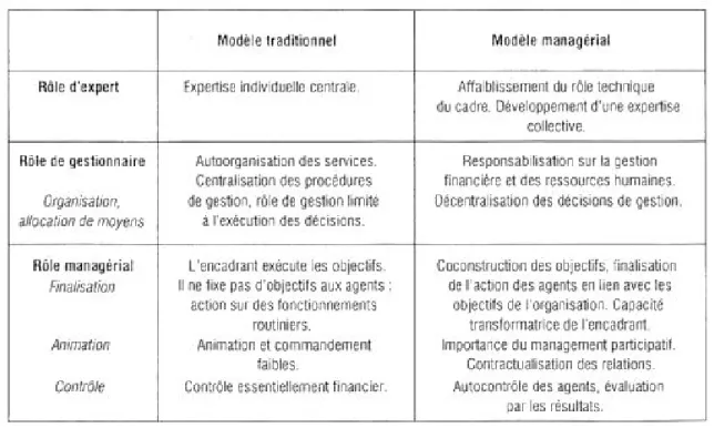 Tableau  3  :  L'opposition  entre  modèle  managérial  et  modèle  traditionnel  (Desmarais,  2003) 
