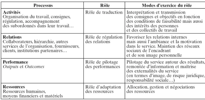 Tableau 4 : Grille d’analyse des rôles des managers en quatre processus (Desmarais C. et  Abord de Chatillon E., 2008) 