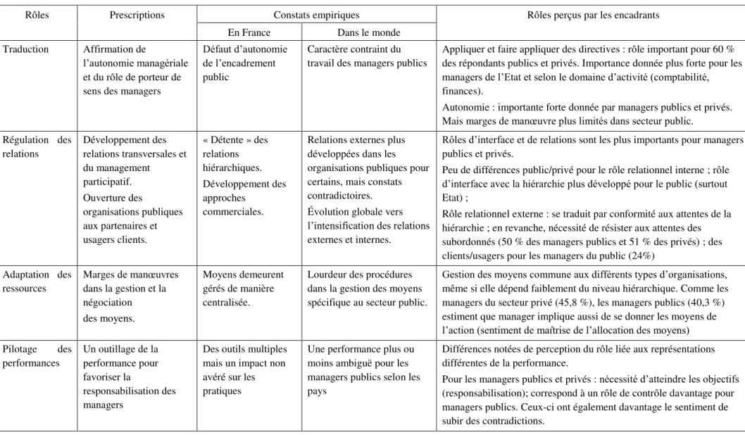 Tableau 5 : Comparaison des rôles prescrits et perçus par les encadrants (adapté de Desmarais C