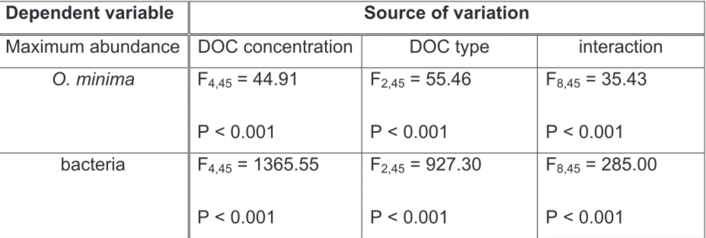 Table  2.  Two-factorial  ANOVA  results  for  maximum  abundances  ofOchromonas  minima and bacteria
