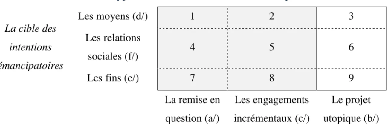 Tableau 2.  Matrice des types et des cibles relatifs à l’émancipation 