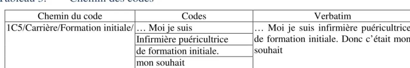 Tableau 3.  Chemin des codes 