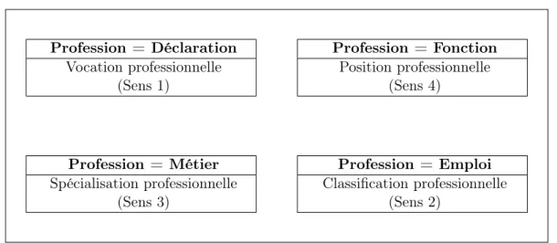 Figure 1.1 – La « profession » : quatre sens = quatre points de vue. (Dubar et Tripier, 2010, p