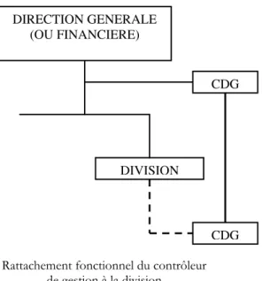Figure 1.2 – Le double rattachement des contrôleurs de gestion (Bouquin, 2010, p. 204)