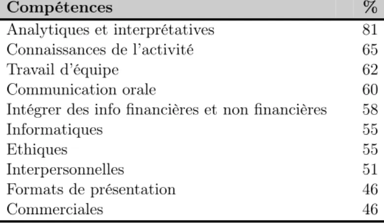 Tableau 1.5 – Compétences clés exigées (Burns et al., 2004)