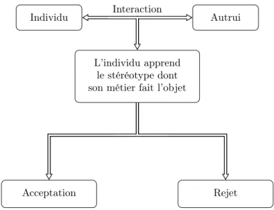 Figure 1.3 – Stéréotypes : entre acceptation et rejet (inspiré de Goffman (2010)) Les individus préfèrent appartenir à des groupes auxquels sont attribués des  sté-réotypes positifs, ce qui leur permet de se sentir plus légitimes dans les positions sociale