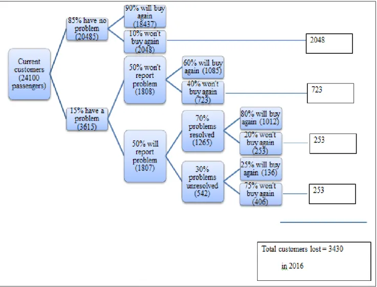 Figure 10: Problem resolution and lost customers at the end of 2016 