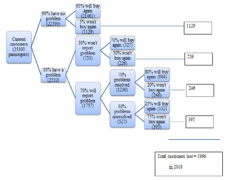 Figure 13: Problem resolution and lost customers at the end of 2018