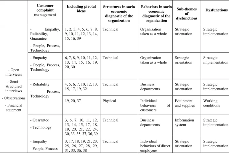 Table 9 shows components of customer complaint management coded by interview data  with passengers as presented in Appendixes 4.4, 4.5, 4.6 and 4.7; Appendixes 4.1, 4.2 and  4.3