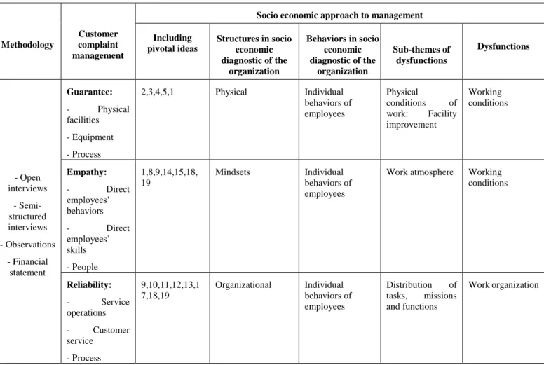 Table  10  illustrates  codification  between  customer  complaint  management  and  SEAM  based on interview results with frontline employees as presented in Appendix 4.17 and Table  4.18
