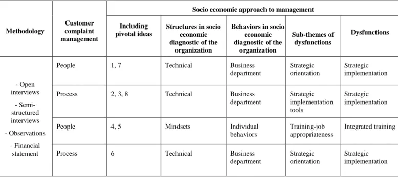 Table 12: Coding process for formulating components of CCM and dysfunctions of  SEAM based on the employees' opinions at the end of 2016 