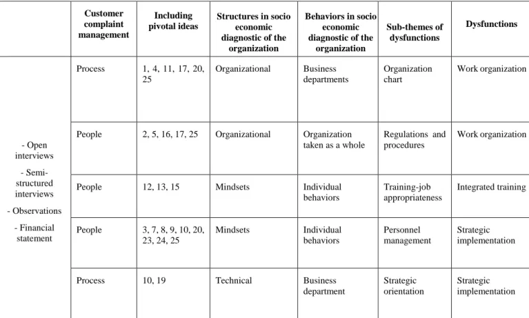Table 12 reveals information about dysfunctions coded by employees’ ideas at Appendix  5.6a, 5.6b, 5.6c