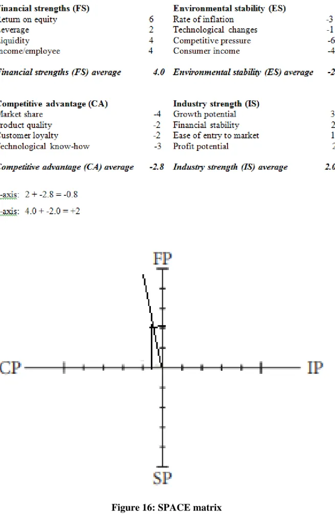 Figure 16: SPACE matrix