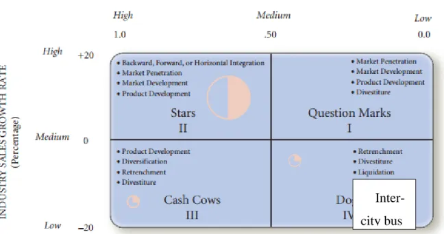 Figure 17: BCG matrix