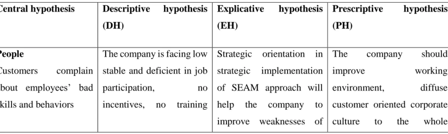 Table 1: Sub-hypothesis of central hypothesis 