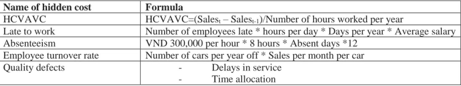 Table 2: Hidden cost calculation model of SEAM 