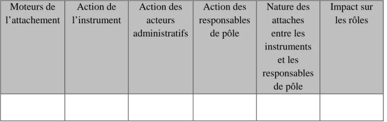 Tableau 2 : Grille de description de l’étude de cas  Moteurs de  l’attachement  Action de  l’instrument  Action des acteurs  administratifs  Action des  responsables de pôle  Nature des attaches entre les  instruments  et les  responsables  de pôle  Impact
