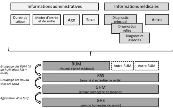 Figure 1 : Mécanisme de la tarification à l’activité 11