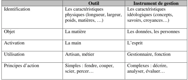 Tableau 1 : Différences conceptuelles entre outil et instrument de gestion (d’après  Gilbert, 1998) 