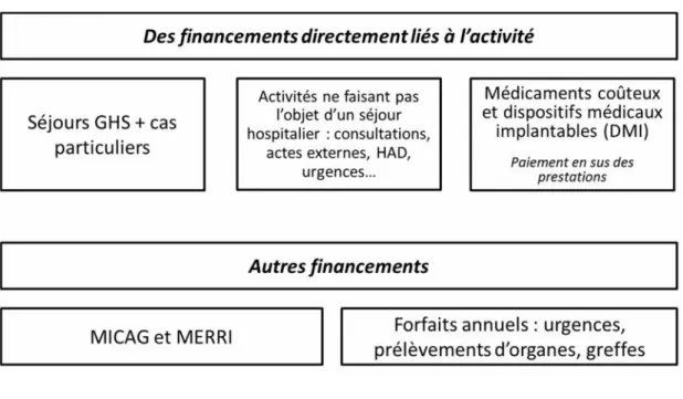 Figure 2 : La dualité du financement des hôpitaux