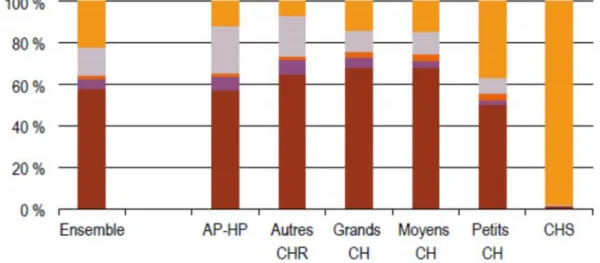 Figure 3 : Répartition des produits versés par l’Assurance maladie en 2012