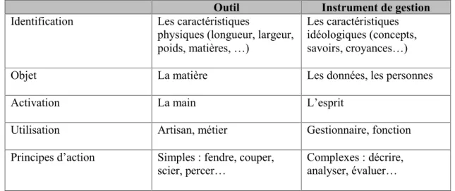 Tableau 1 : Différences conceptuelles entre outil et instrument de gestion (d’après Gilbert, 1998)
