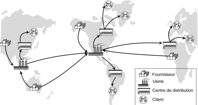 Fig. 1.1 Exemple de chaîne logistique 
