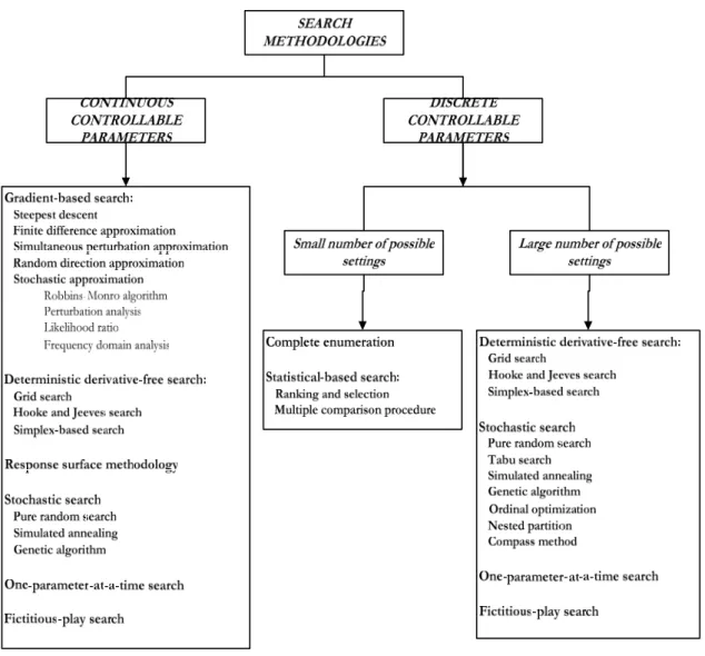 Fig 3.2 Classification des méthodologies d’optimisation par simulation (DOvS) 